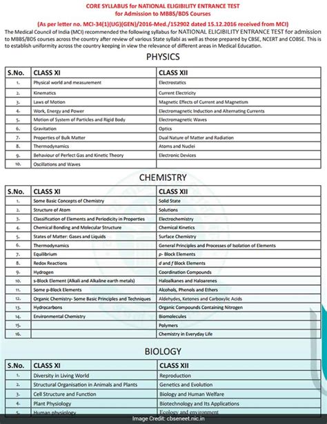 neet exam syllabus